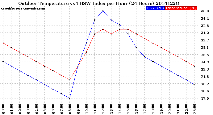 Milwaukee Weather Outdoor Temperature<br>vs THSW Index<br>per Hour<br>(24 Hours)