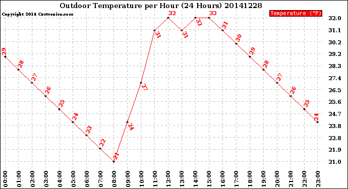 Milwaukee Weather Outdoor Temperature<br>per Hour<br>(24 Hours)