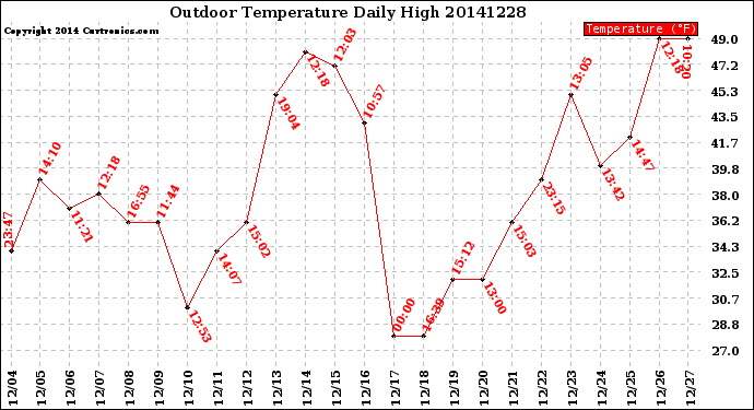 Milwaukee Weather Outdoor Temperature<br>Daily High