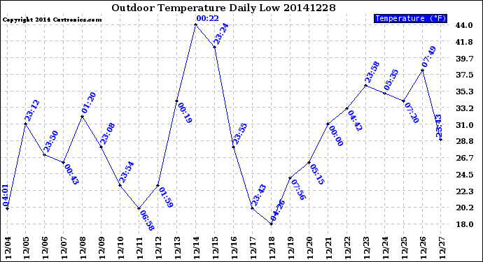 Milwaukee Weather Outdoor Temperature<br>Daily Low