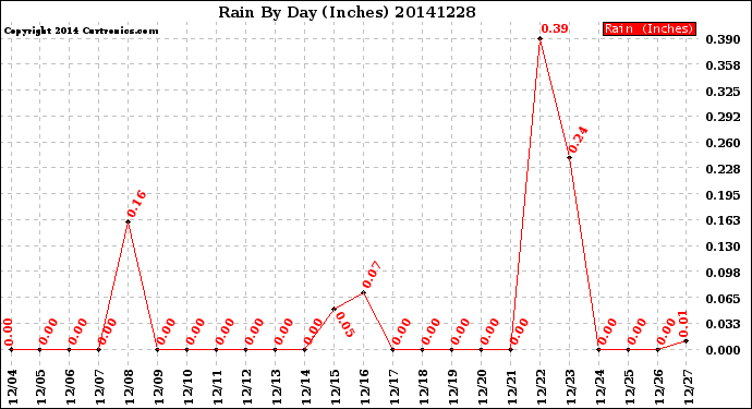 Milwaukee Weather Rain<br>By Day<br>(Inches)