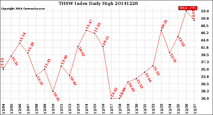 Milwaukee Weather THSW Index<br>Daily High
