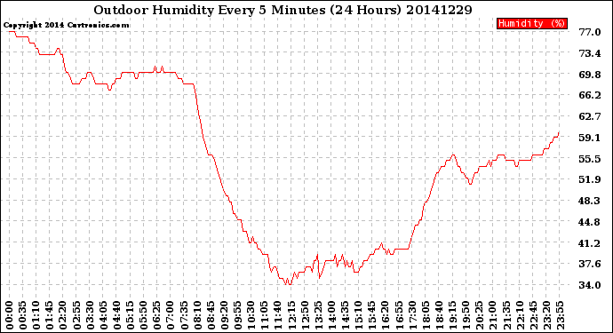 Milwaukee Weather Outdoor Humidity<br>Every 5 Minutes<br>(24 Hours)