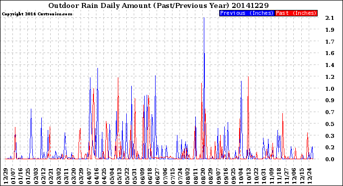 Milwaukee Weather Outdoor Rain<br>Daily Amount<br>(Past/Previous Year)