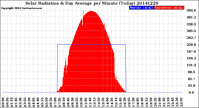 Milwaukee Weather Solar Radiation<br>& Day Average<br>per Minute<br>(Today)