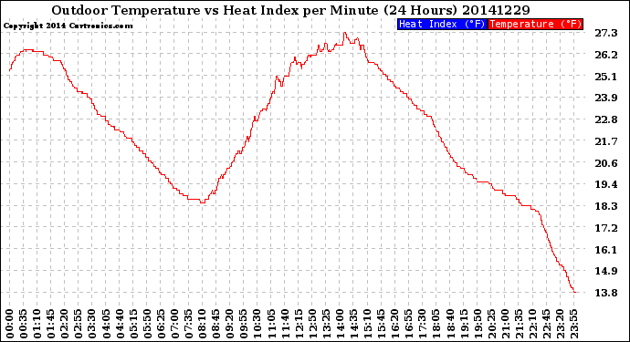Milwaukee Weather Outdoor Temperature<br>vs Heat Index<br>per Minute<br>(24 Hours)