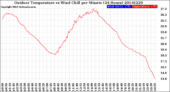 Milwaukee Weather Outdoor Temperature<br>vs Wind Chill<br>per Minute<br>(24 Hours)
