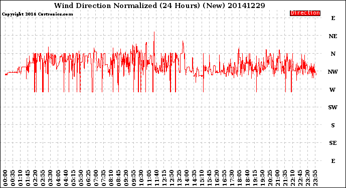 Milwaukee Weather Wind Direction<br>Normalized<br>(24 Hours) (New)