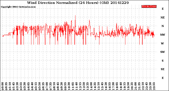 Milwaukee Weather Wind Direction<br>Normalized<br>(24 Hours) (Old)