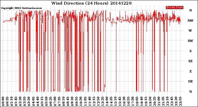 Milwaukee Weather Wind Direction<br>(24 Hours)