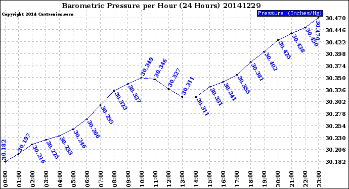 Milwaukee Weather Barometric Pressure<br>per Hour<br>(24 Hours)