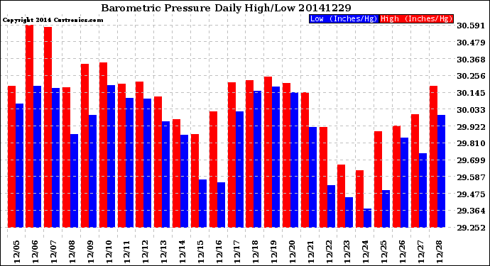Milwaukee Weather Barometric Pressure<br>Daily High/Low
