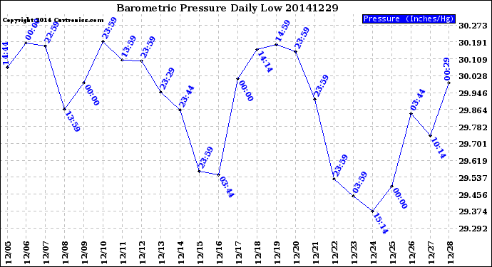 Milwaukee Weather Barometric Pressure<br>Daily Low