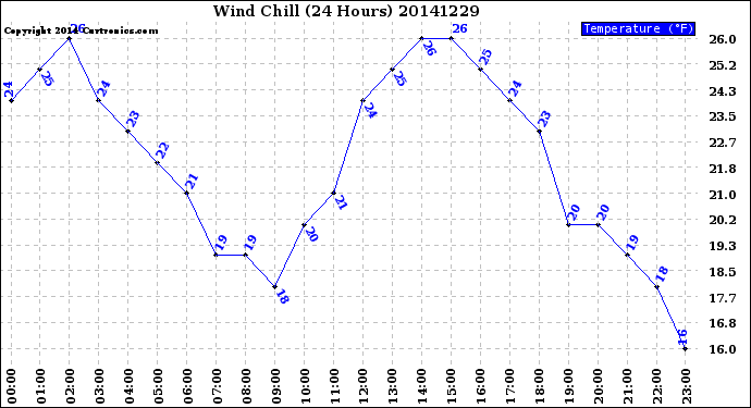 Milwaukee Weather Wind Chill<br>(24 Hours)