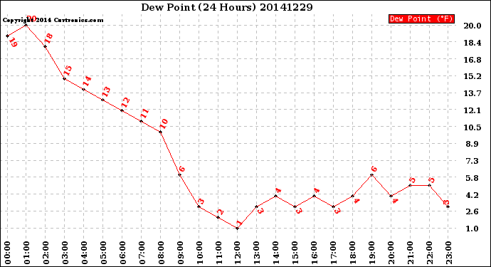 Milwaukee Weather Dew Point<br>(24 Hours)
