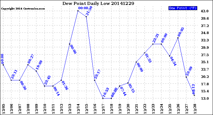 Milwaukee Weather Dew Point<br>Daily Low