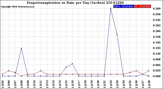 Milwaukee Weather Evapotranspiration<br>vs Rain per Day<br>(Inches)