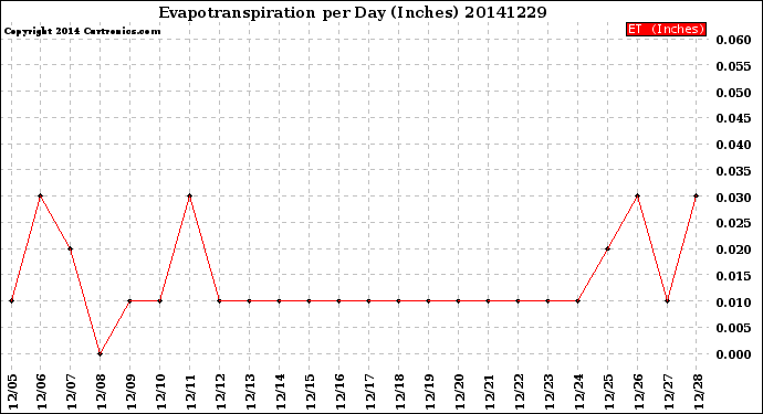 Milwaukee Weather Evapotranspiration<br>per Day (Inches)