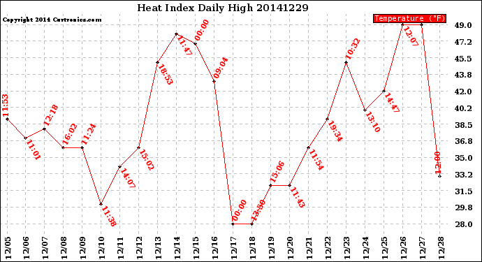 Milwaukee Weather Heat Index<br>Daily High