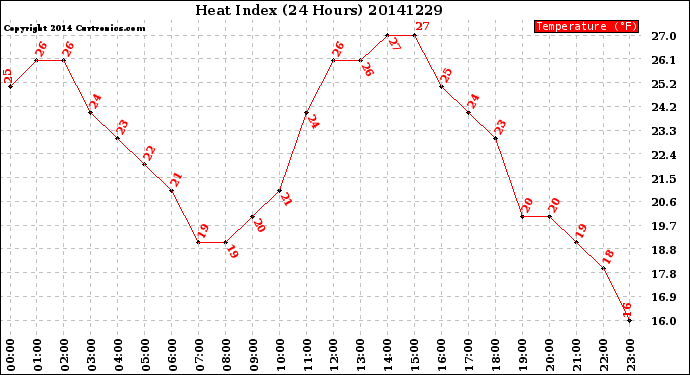 Milwaukee Weather Heat Index<br>(24 Hours)