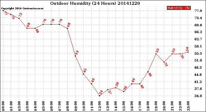 Milwaukee Weather Outdoor Humidity<br>(24 Hours)
