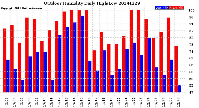 Milwaukee Weather Outdoor Humidity<br>Daily High/Low