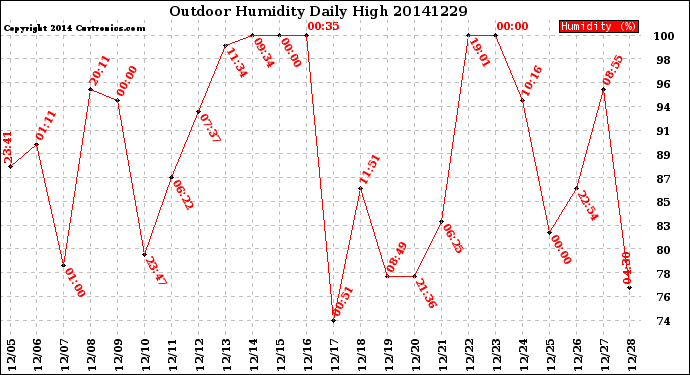 Milwaukee Weather Outdoor Humidity<br>Daily High