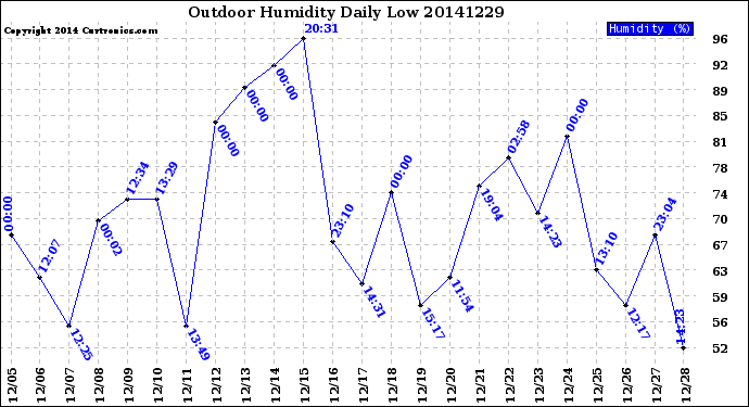 Milwaukee Weather Outdoor Humidity<br>Daily Low