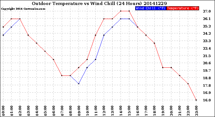 Milwaukee Weather Outdoor Temperature<br>vs Wind Chill<br>(24 Hours)