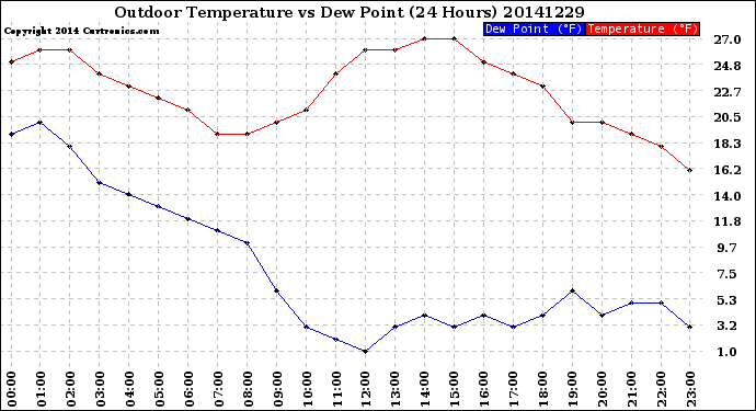 Milwaukee Weather Outdoor Temperature<br>vs Dew Point<br>(24 Hours)