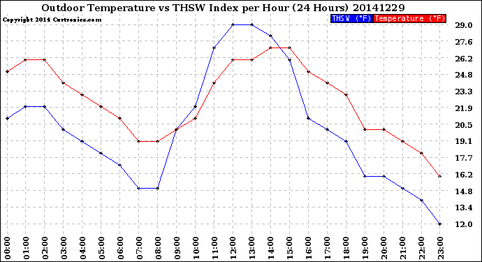 Milwaukee Weather Outdoor Temperature<br>vs THSW Index<br>per Hour<br>(24 Hours)
