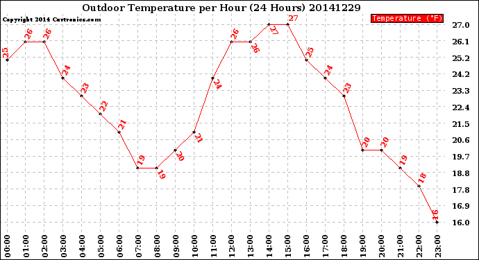Milwaukee Weather Outdoor Temperature<br>per Hour<br>(24 Hours)