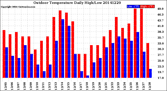 Milwaukee Weather Outdoor Temperature<br>Daily High/Low