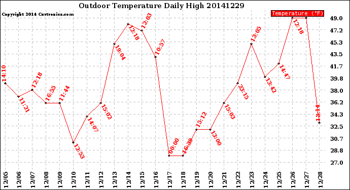 Milwaukee Weather Outdoor Temperature<br>Daily High