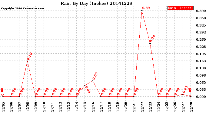 Milwaukee Weather Rain<br>By Day<br>(Inches)