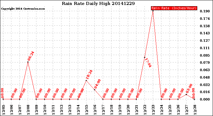 Milwaukee Weather Rain Rate<br>Daily High