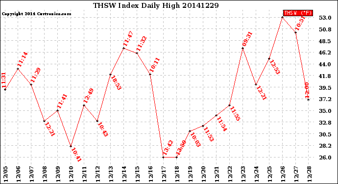 Milwaukee Weather THSW Index<br>Daily High