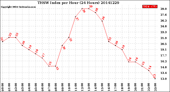 Milwaukee Weather THSW Index<br>per Hour<br>(24 Hours)