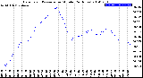 Milwaukee Weather Barometric Pressure<br>per Minute<br>(24 Hours)