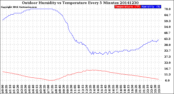 Milwaukee Weather Outdoor Humidity<br>vs Temperature<br>Every 5 Minutes