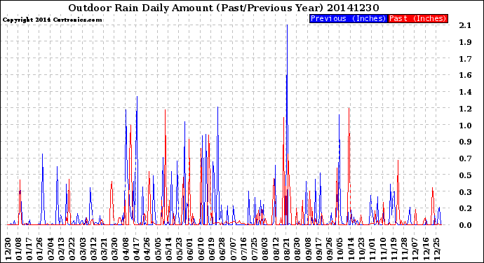 Milwaukee Weather Outdoor Rain<br>Daily Amount<br>(Past/Previous Year)