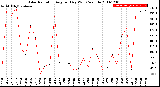 Milwaukee Weather Solar Radiation<br>Avg per Day W/m2/minute