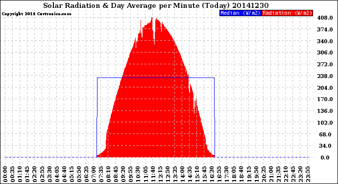 Milwaukee Weather Solar Radiation<br>& Day Average<br>per Minute<br>(Today)