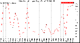 Milwaukee Weather Solar Radiation<br>per Day KW/m2