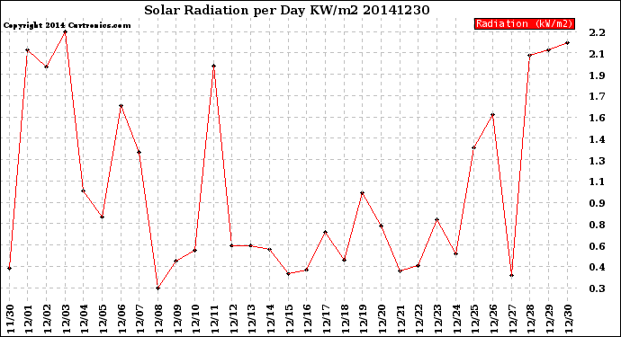 Milwaukee Weather Solar Radiation<br>per Day KW/m2