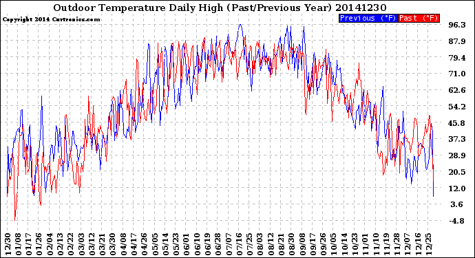 Milwaukee Weather Outdoor Temperature<br>Daily High<br>(Past/Previous Year)