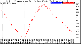 Milwaukee Weather Outdoor Temperature<br>vs Wind Chill<br>per Minute<br>(24 Hours)