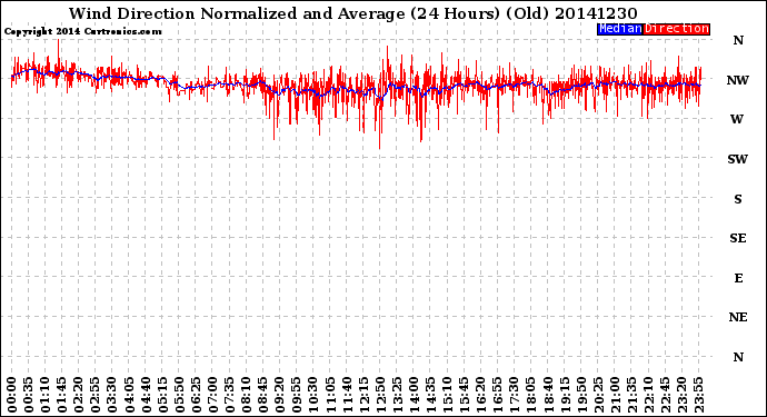 Milwaukee Weather Wind Direction<br>Normalized and Average<br>(24 Hours) (Old)