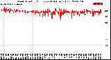 Milwaukee Weather Wind Direction<br>Normalized<br>(24 Hours) (Old)