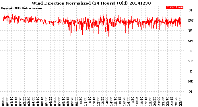 Milwaukee Weather Wind Direction<br>Normalized<br>(24 Hours) (Old)